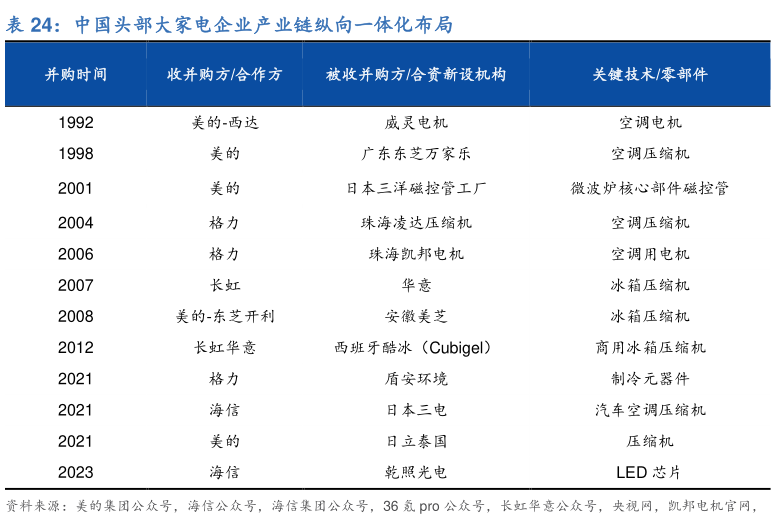 你知道中国头部大家电企业产业链纵向一体化布局?