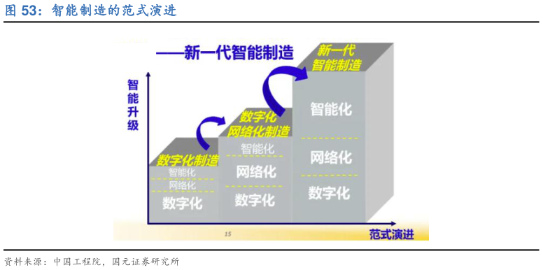 各位网友请教一下智能制造的范式演进?