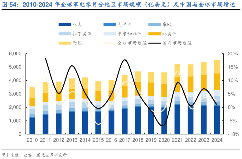 咨询大家2010-2024 年全球家电零售分地区市场规模（亿美元）及中国与全球市场增速?