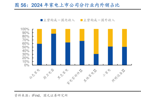 咨询大家2024 年家电上市公司分行业内外销占比?