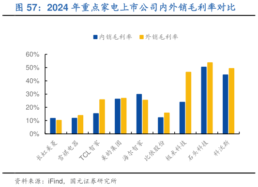 谁知道2024 年重点家电上市公司内外销毛利率对比?
