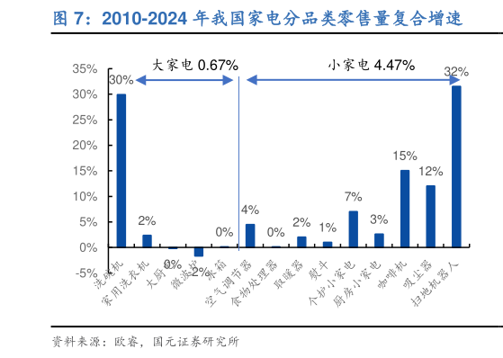 我想了解一下2010-2024 年我国家电分品类零售量复合增速?