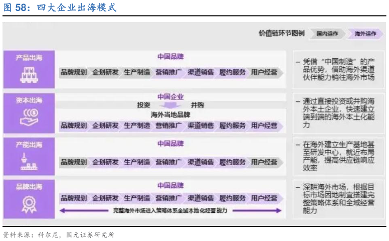 谁能回答四大企业出海模式?
