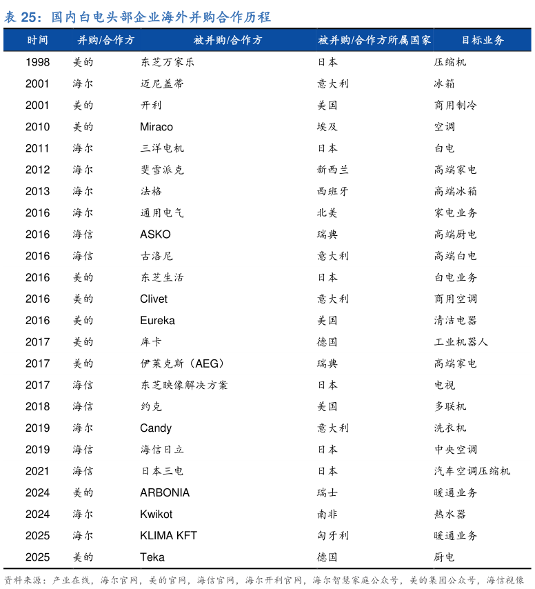 谁能回答国内白电头部企业海外并购合作历程?