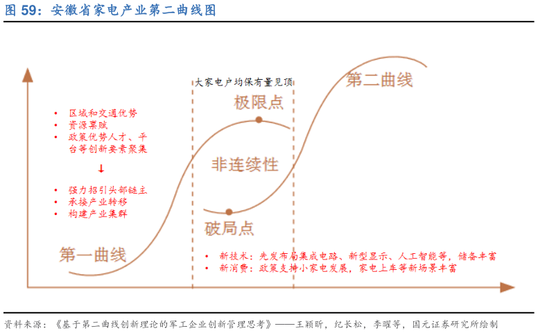 你知道安徽省家电产业第二曲线图?