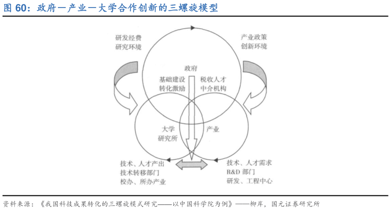 我想了解一下政府产业大学合作创新的三螺旋模型?