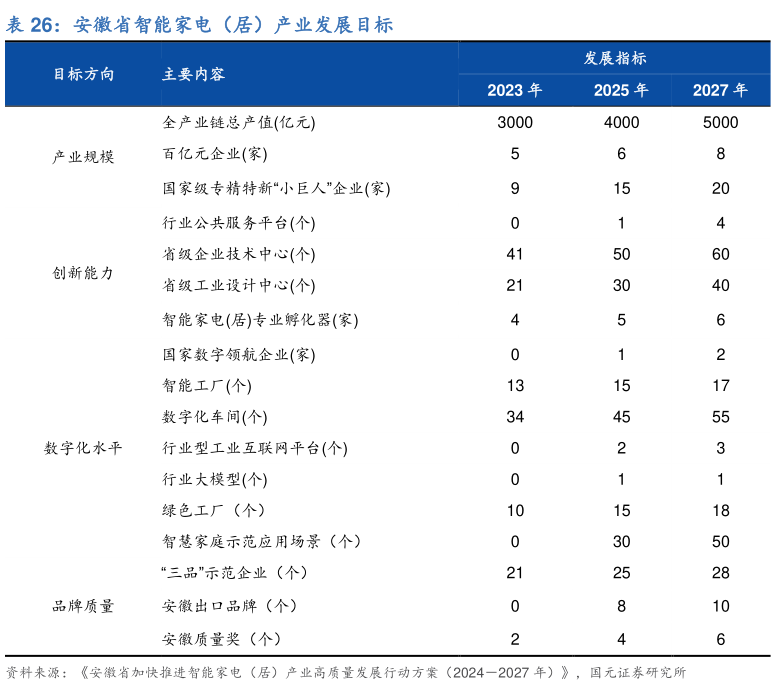 如何了解安徽省智能家电（居）产业发展目标?