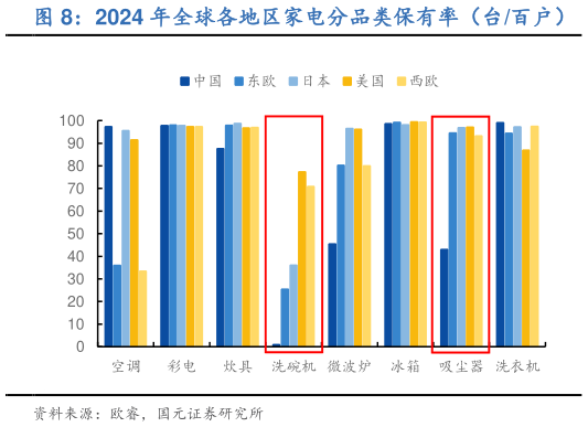 各位网友请教一下2024 年全球各地区家电分品类保有率(台百户)?