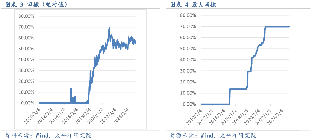 请问一下回撤（绝对值）最大回撤