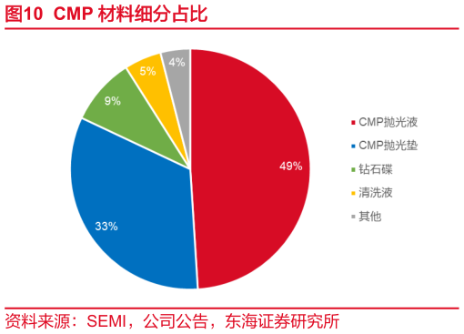请问一下CMP 材料细分占比