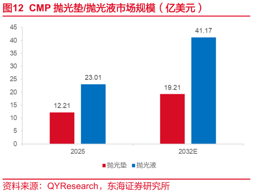 谁知道CMP 抛光垫抛光液市场规模（亿美元）