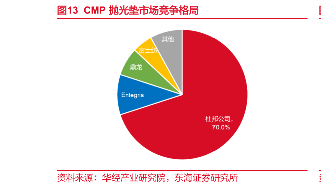 各位网友请教一下CMP 抛光垫市场竞争格局