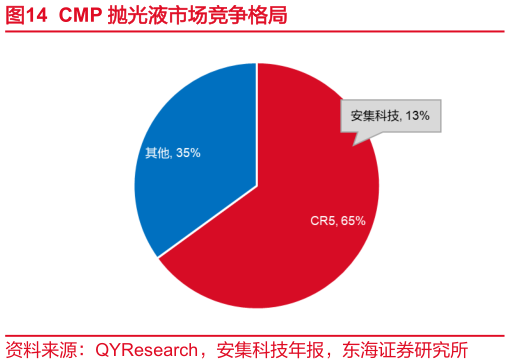 如何解释CMP 抛光液市场竞争格局