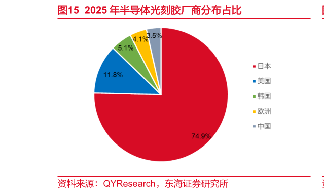 怎样理解2025 年半导体光刻胶厂商分布占比