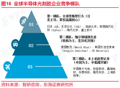 如何了解全球半导体光刻胶企业竞争梯队