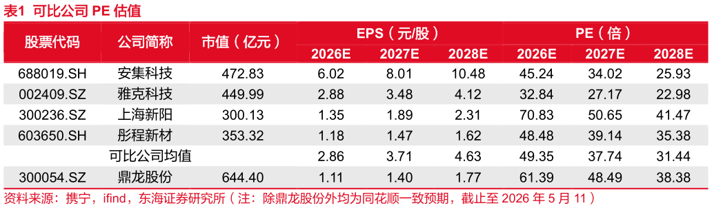 怎样理解可比公司 PE 估值