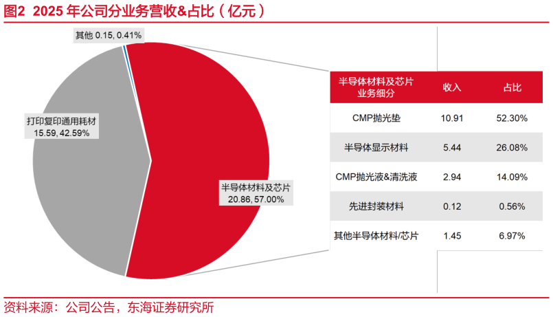 如何看待2025 年公司分业务营收占比（亿元）