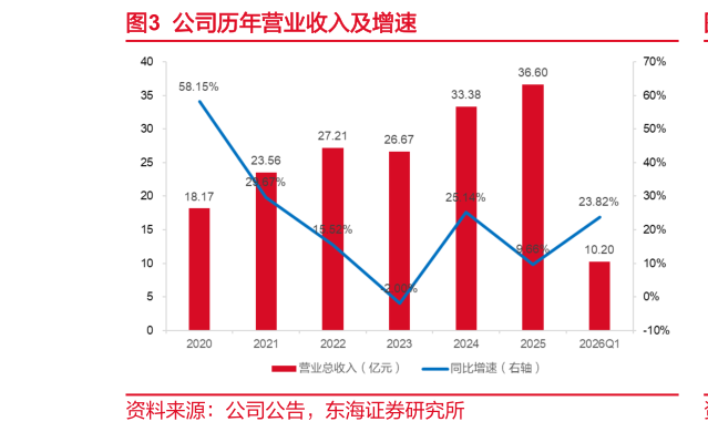 咨询下各位公司历年营业收入及增速
