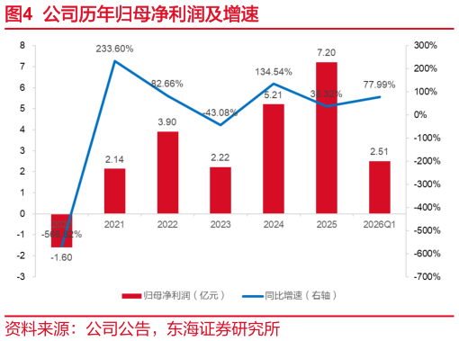 想问下各位网友公司历年归母净利润及增速