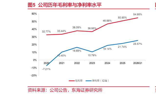 谁能回答公司历年毛利率与净利率水平