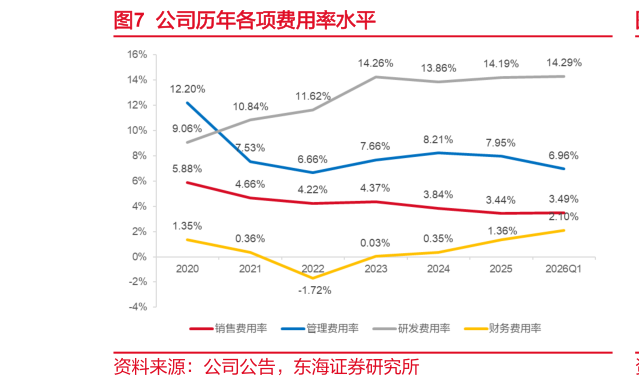 谁能回答公司历年各项费用率水平