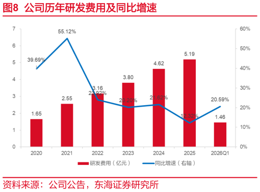 谁知道公司历年研发费用及同比增速