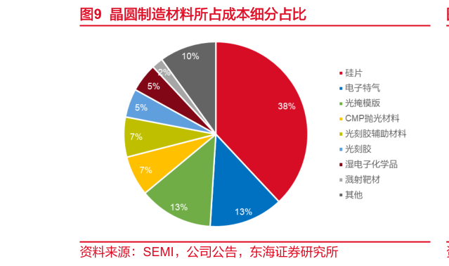 如何了解晶圆制造材料所占成本细分占比
