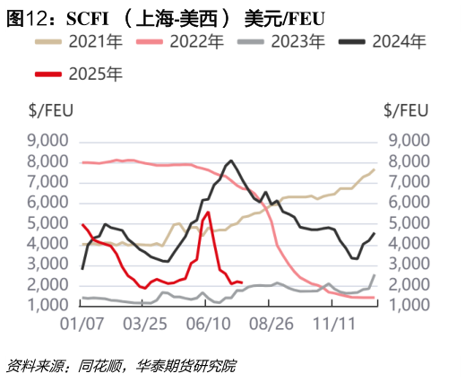 咨询下各位SCFI  （上海-美西）  美元FEU