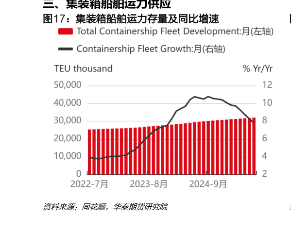 如何看待集装箱船舶运力存量及同比增速