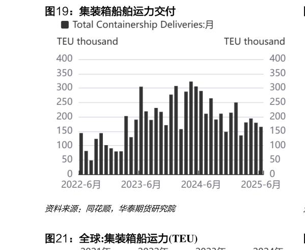 我想了解一下集装箱船舶运力交付
