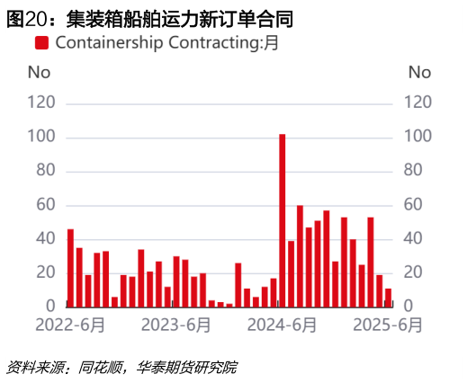 想问下各位网友集装箱船舶运力新订单合同
