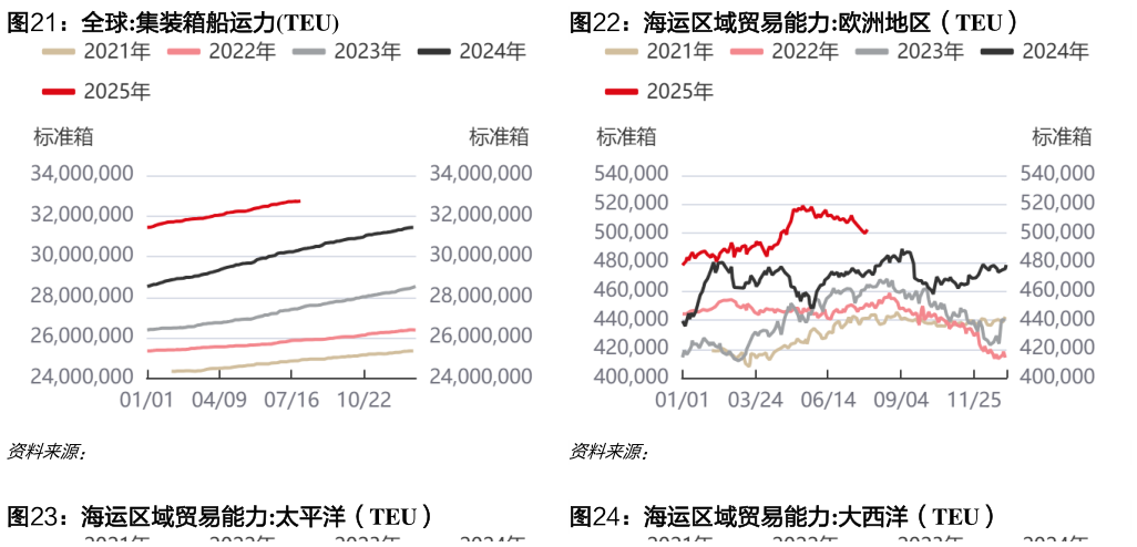你知道全球:集装箱船运力TEU海运区域贸易能力:欧洲地区（TEU）