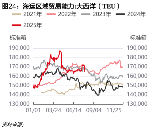 谁能回答海运区域贸易能力:大西洋（TEU）