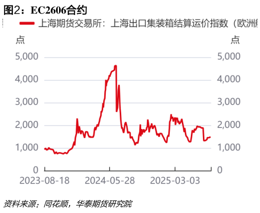 想关注一下EC2606合约