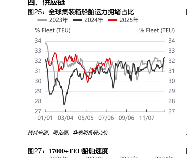 如何了解全球集装箱船舶运力拥堵占比