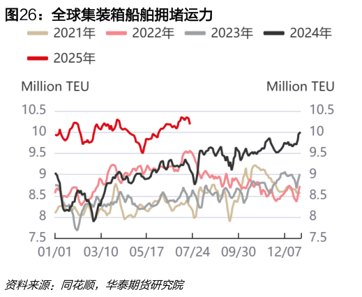 一起讨论下全球集装箱船舶拥堵运力