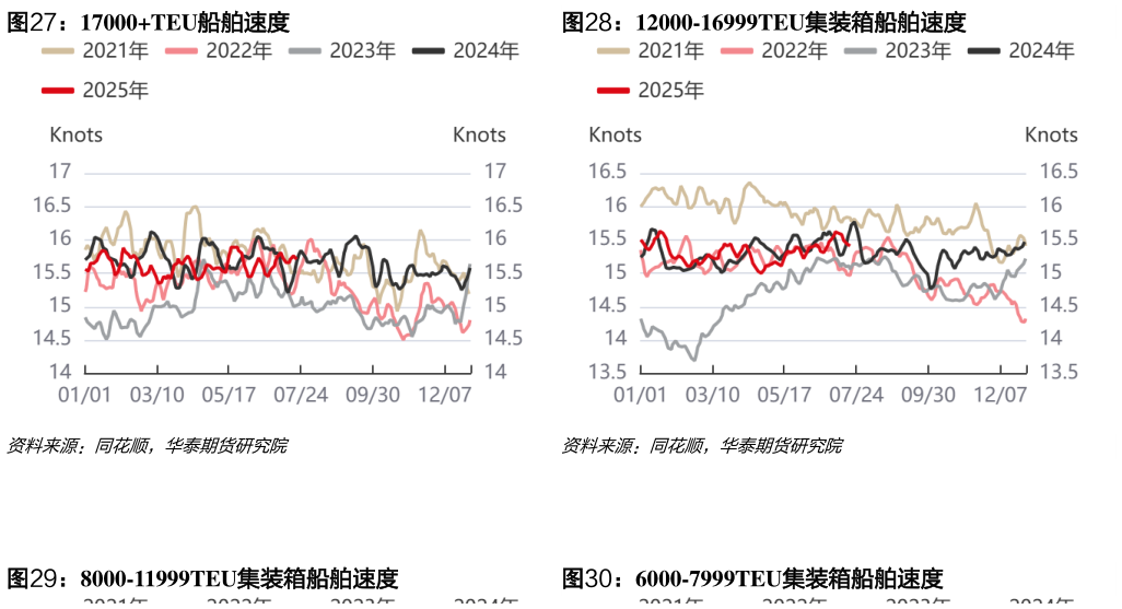你知道17000TEU船舶速度12000-16999TEU集装箱船舶速度