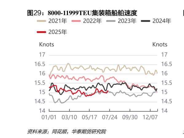 一起讨论下8000-11999TEU集装箱船舶速度