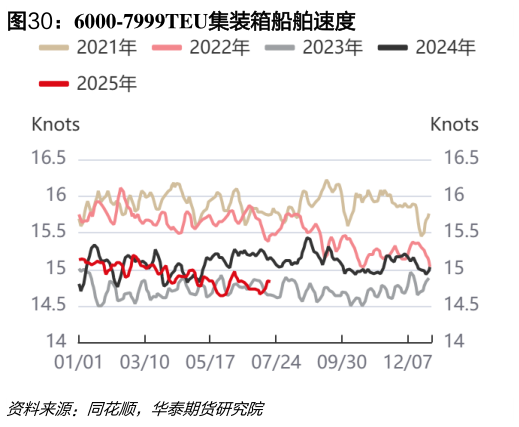 谁能回答6000-7999TEU集装箱船舶速度