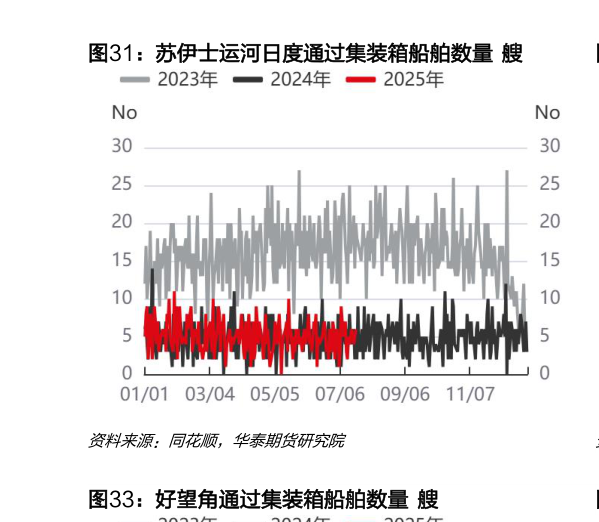 如何才能苏伊士运河日度通过集装箱船舶数量  艘