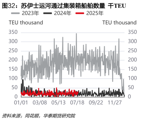如何解释苏伊士运河通过集装箱船舶数量  千TEU