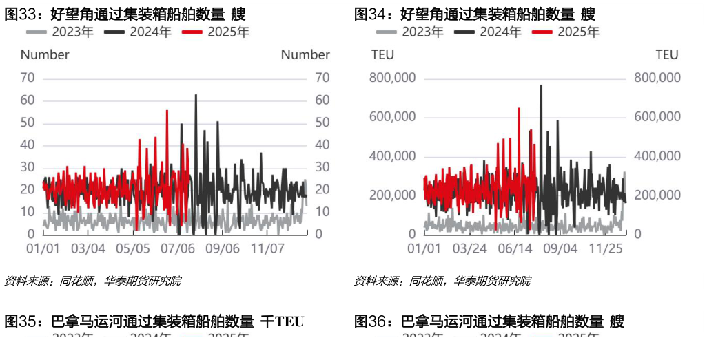 想关注一下好望角通过集装箱船舶数量  艘好望角通过集装箱船舶数量  艘