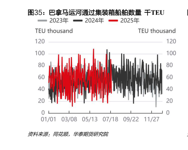 你知道巴拿马运河通过集装箱船舶数量  千TEU