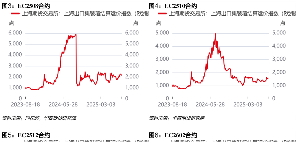 怎样理解EC2508合约EC2510合约