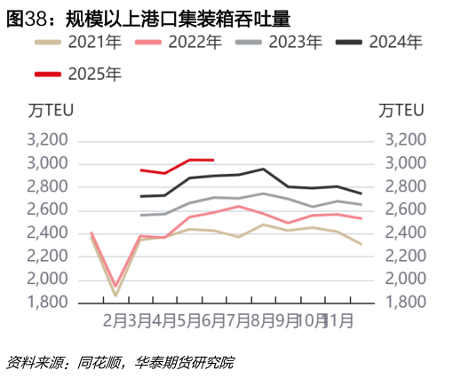 各位网友请教一下规模以上港口集装箱吞吐量