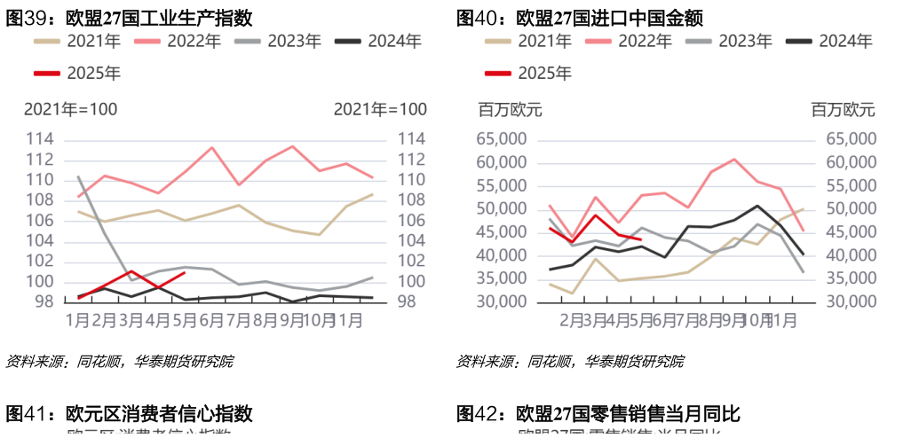 我想了解一下欧盟27国工业生产指数欧盟27国进口中国金额