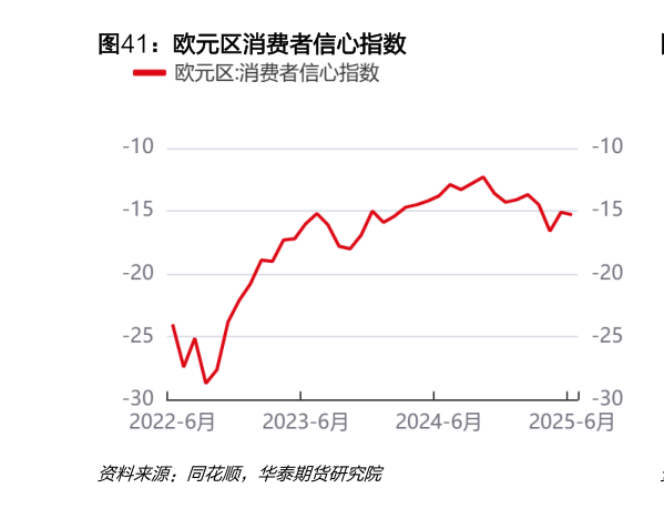 想关注一下欧元区消费者信心指数