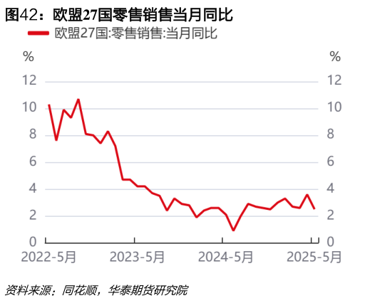 怎样理解欧盟27国零售销售当月同比