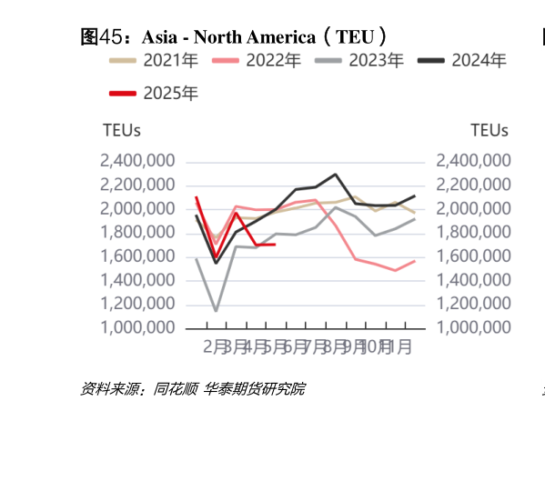 如何了解Asia - North America（TEU）