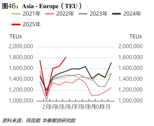如何了解Asia - Europe（TEU）